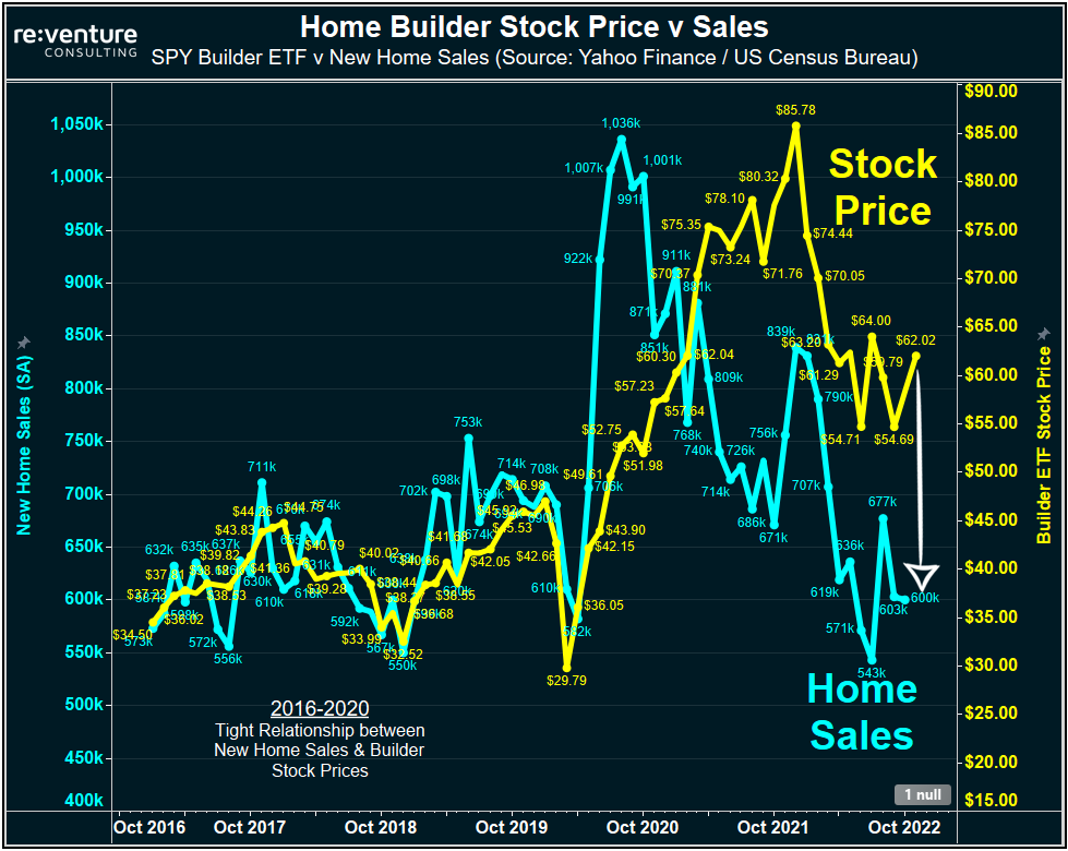 The current level of New Home Sales suggests Builder Stock Prices will be coming down.