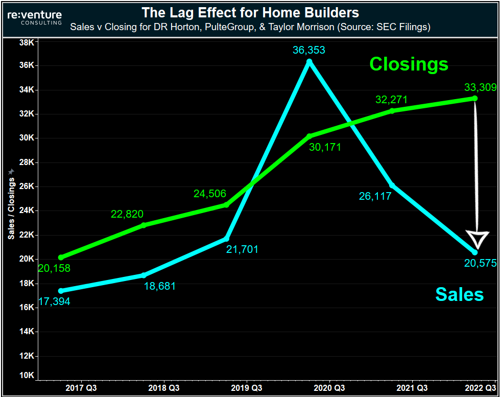 Home Closings explain Home Builder Revenue today. Home Sales explain Revenue in the future.