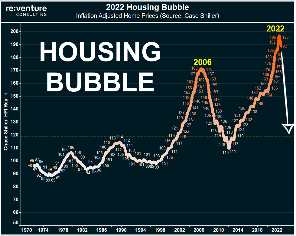 Inflation-Adjusted Home Values are still at their highest levels ever in late 2022.