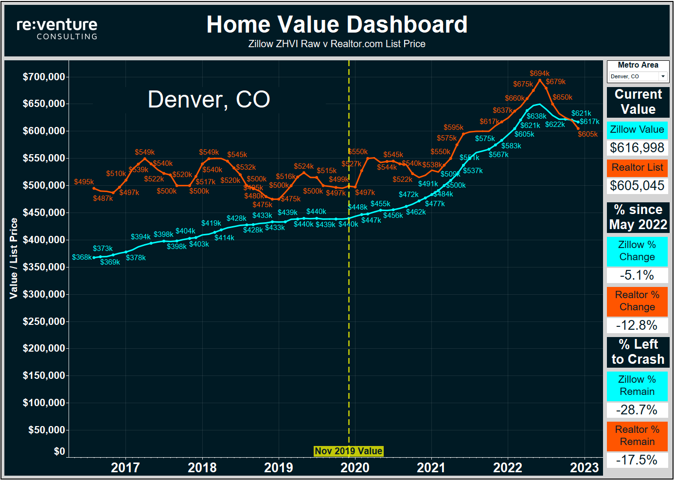 Home Prices in Denver, CO are crashing and could have another 20% to fall.