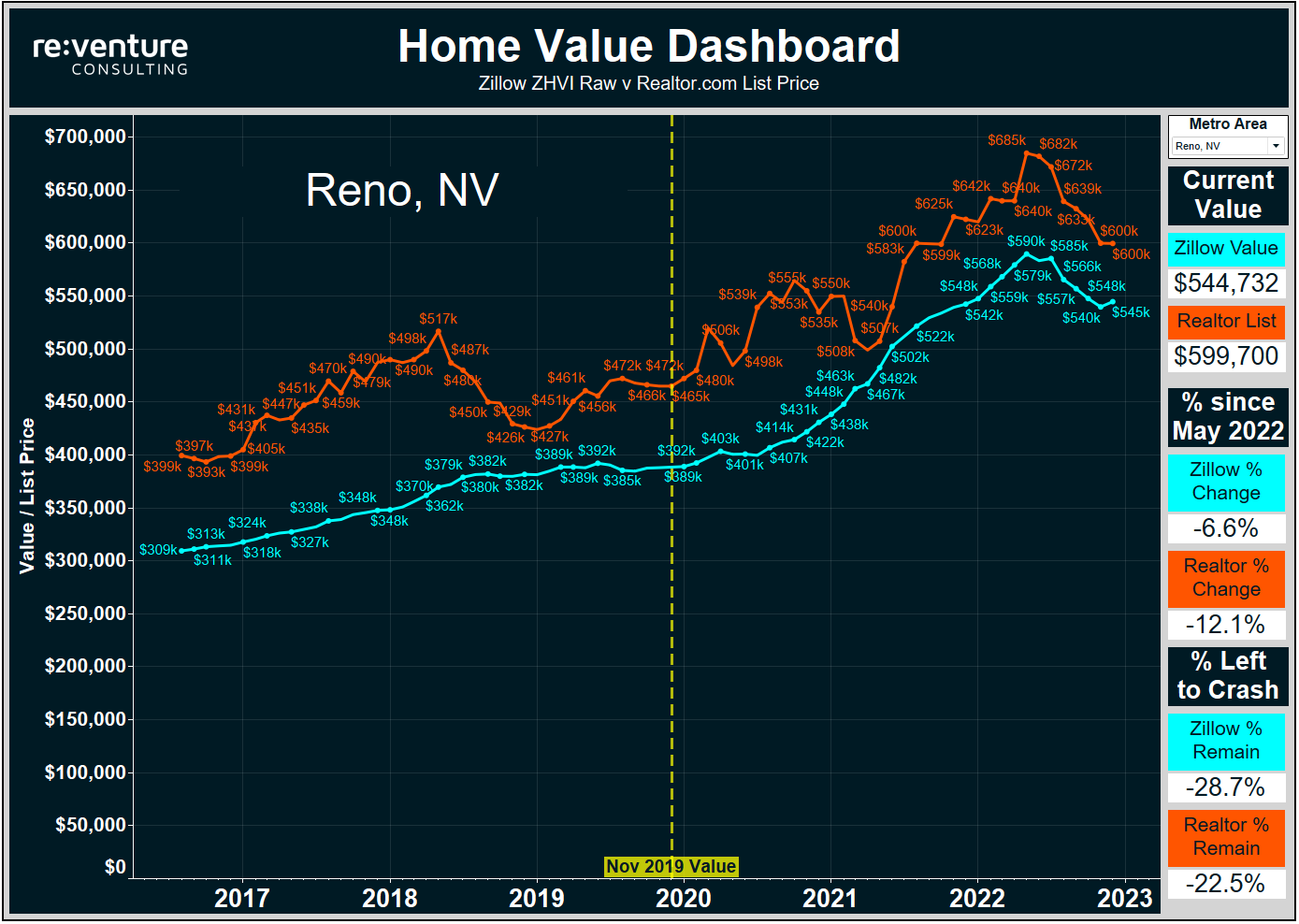 Reno home prices have been on a roller coaster ride the last 15 years. Expect more price declines.