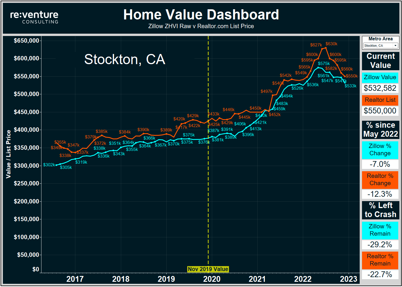 Stockton and Sacramento relied on the Bay Area exodus ot fuel their Housing Markets. 