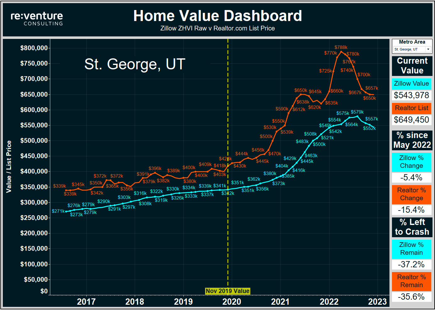 St. George home values in crash mode, down -15.4% according to Realtor.com.