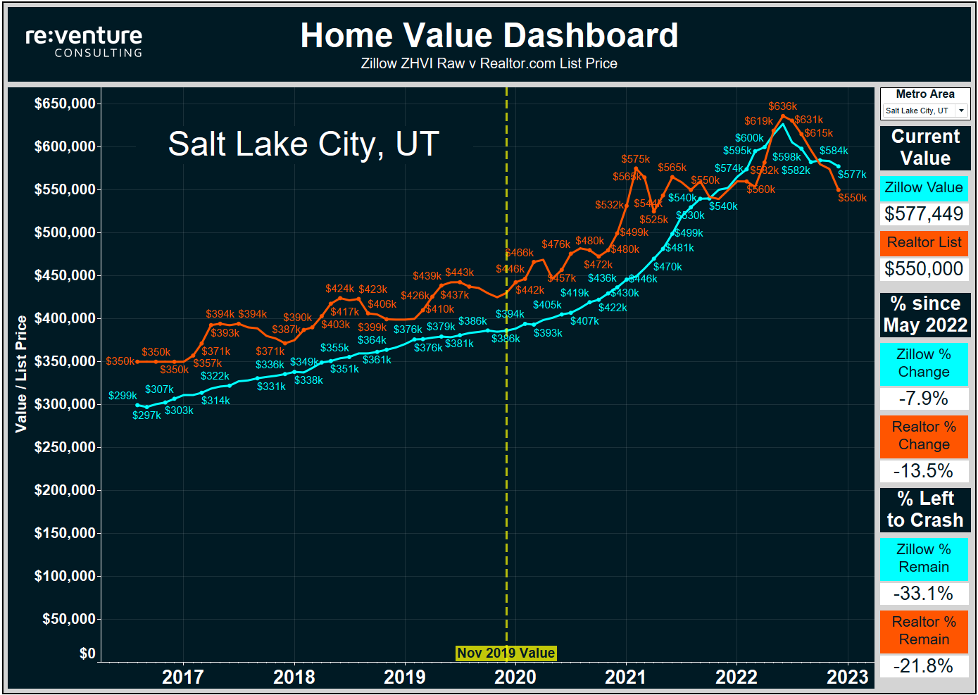 Salt Lake City, UT home prices are down by -7.9% according to Zillow. -13.5% acc to Realtor.com.