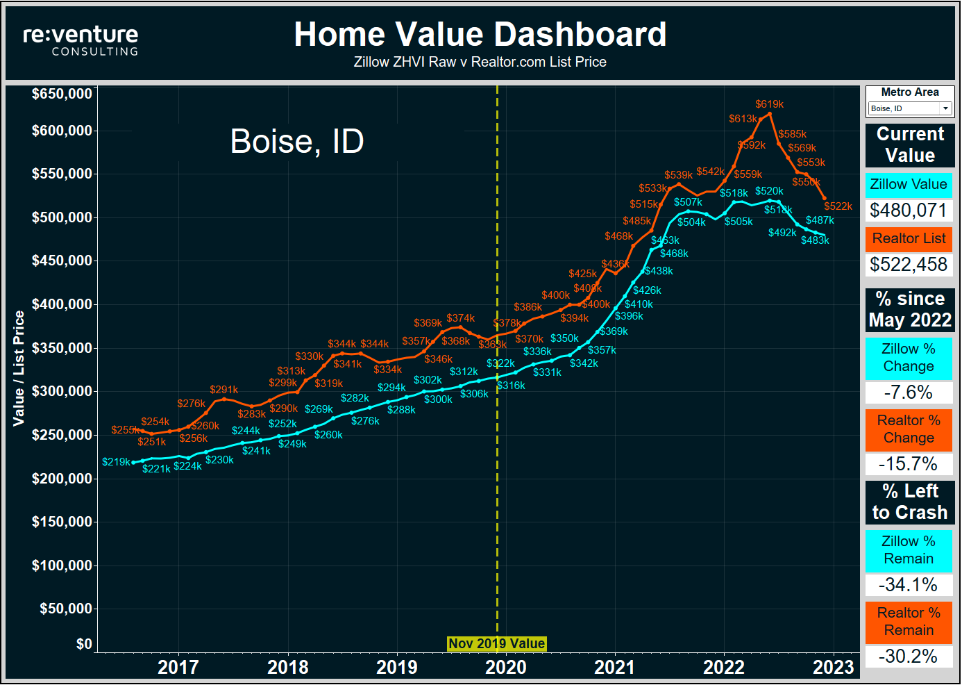 Boise, ID is one the first cities to experience the Housing Crash. Values are down by over 11%.