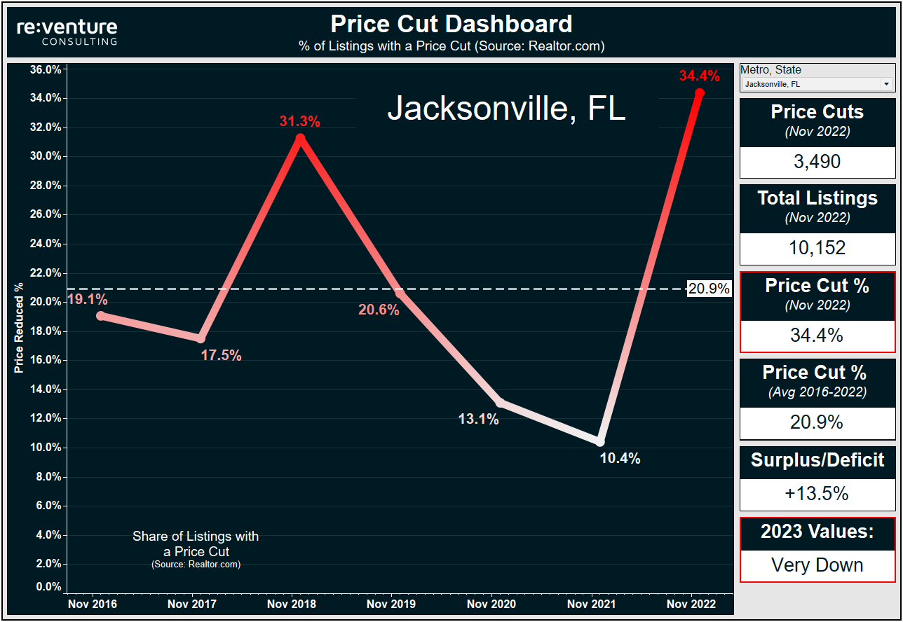 34.4% of sellers in Jacksonville have cut the price on their listing in November 2022.