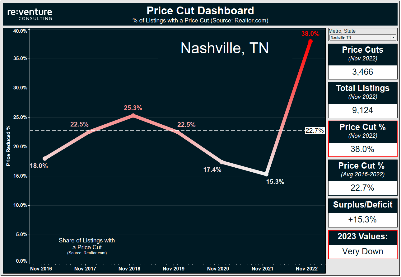 Nashville home prices are about to crash hard in 2023 based on current seller behavior.