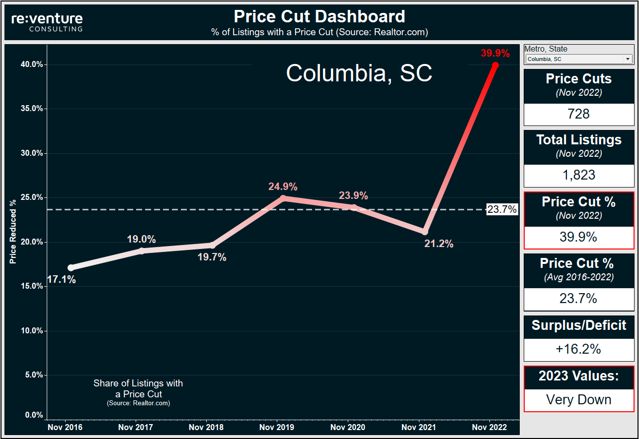 Home sellers are going a little crazy in Columbia. There are now price cuts on 40% of listings.