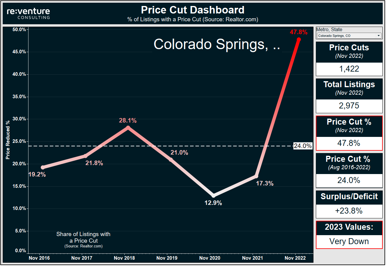 The Housing Market in Colorado Springs is crashing. And crashing hard. 