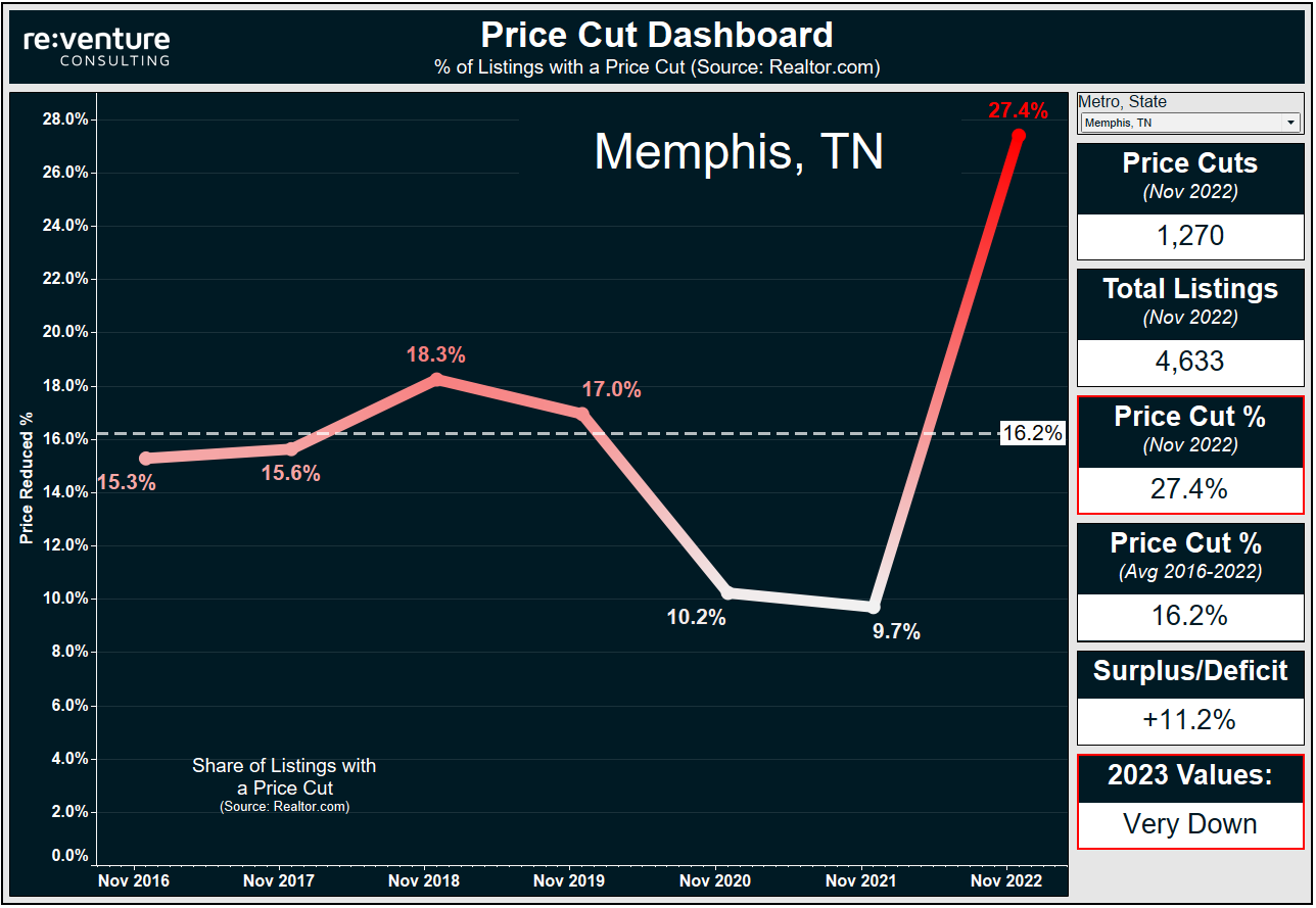 Sellers in the Memphis Housing Market has tripled their level of price cuts in 2022. 