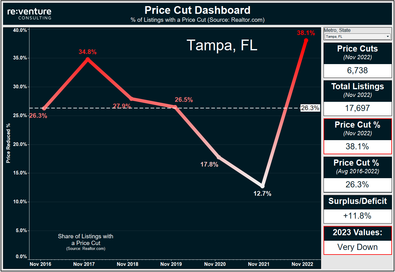 38.1% of sellers in the Tampa-St.Pete Housing Market have cut the price in November 2022.