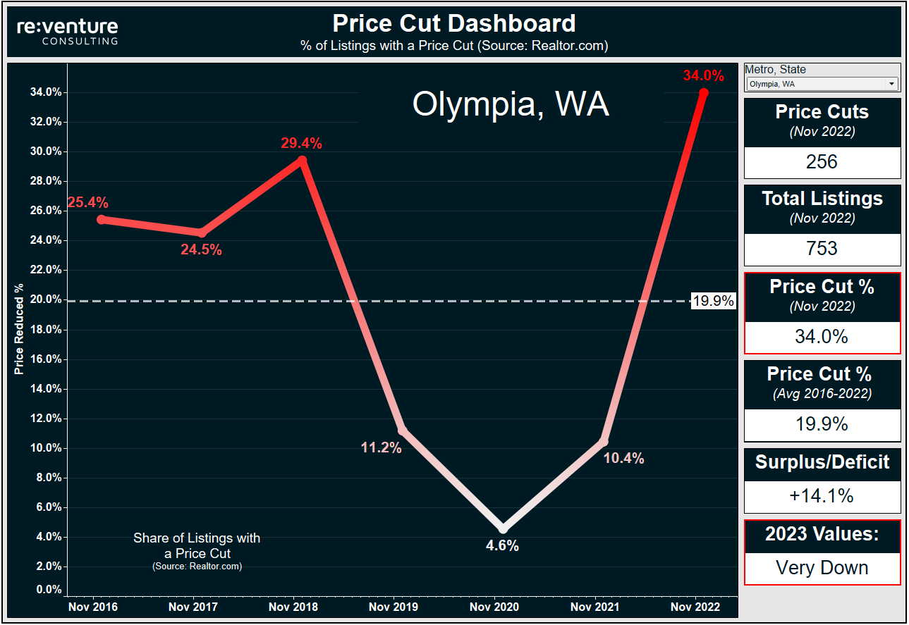 Price Cuts in Olympia, WA went from 5% of listings in November 2020 to 34% in 2022. 