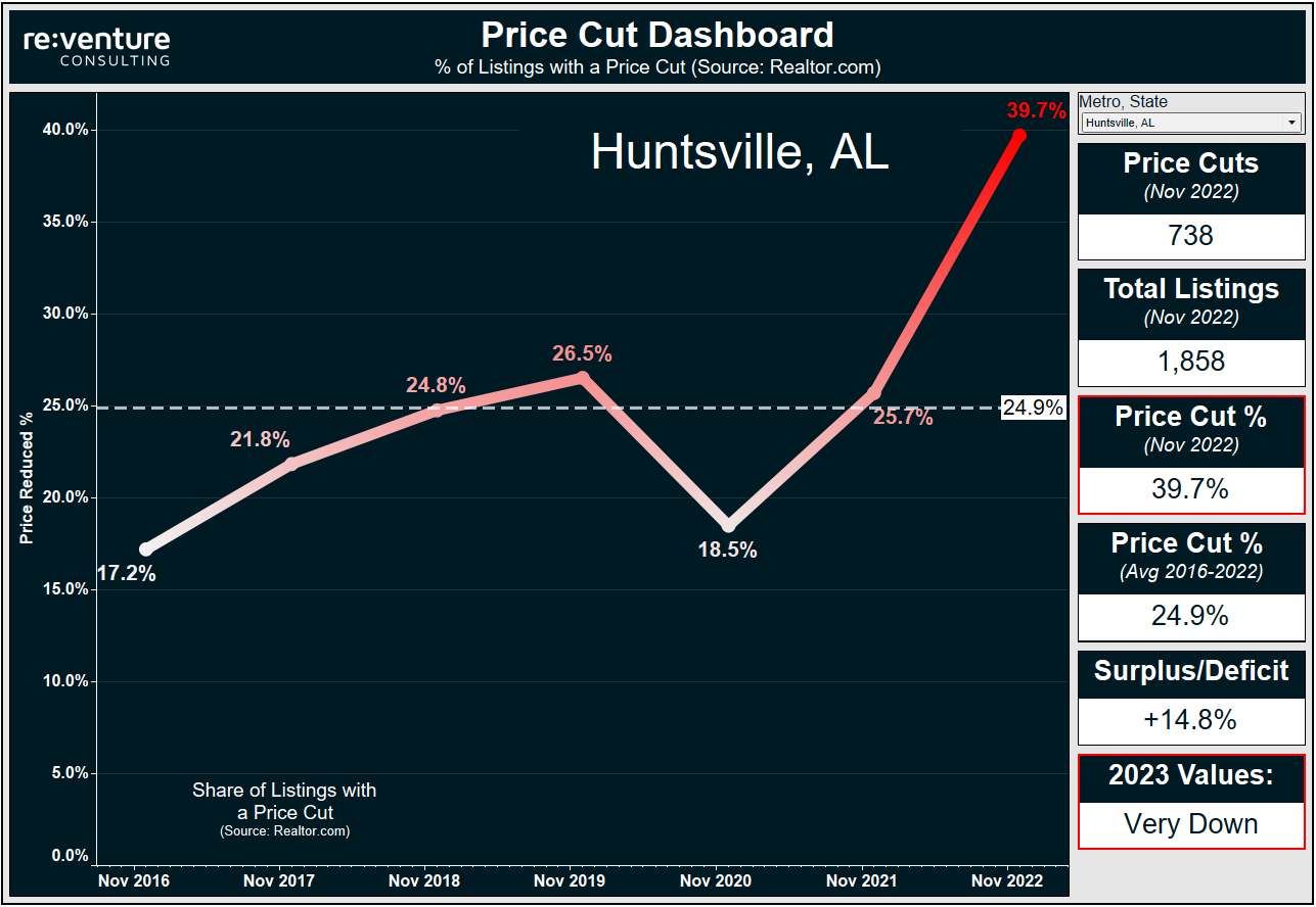 Huntsville's Housing Market has shifted into correction territory with 39.7% price cuts. 