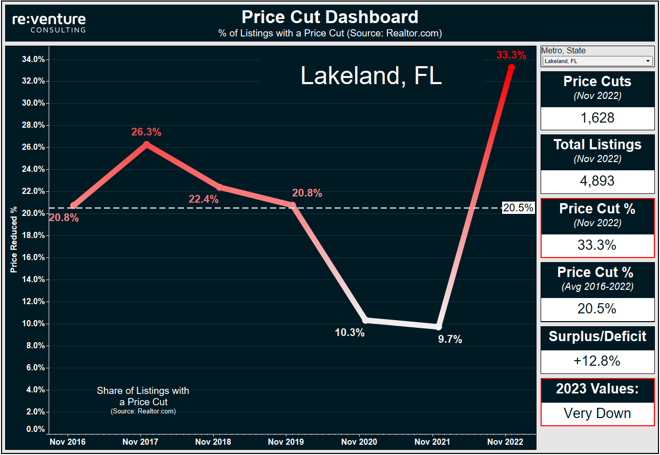 Lakeland home prices are likely to decline in 2023 based on all the price cuts in the market. 