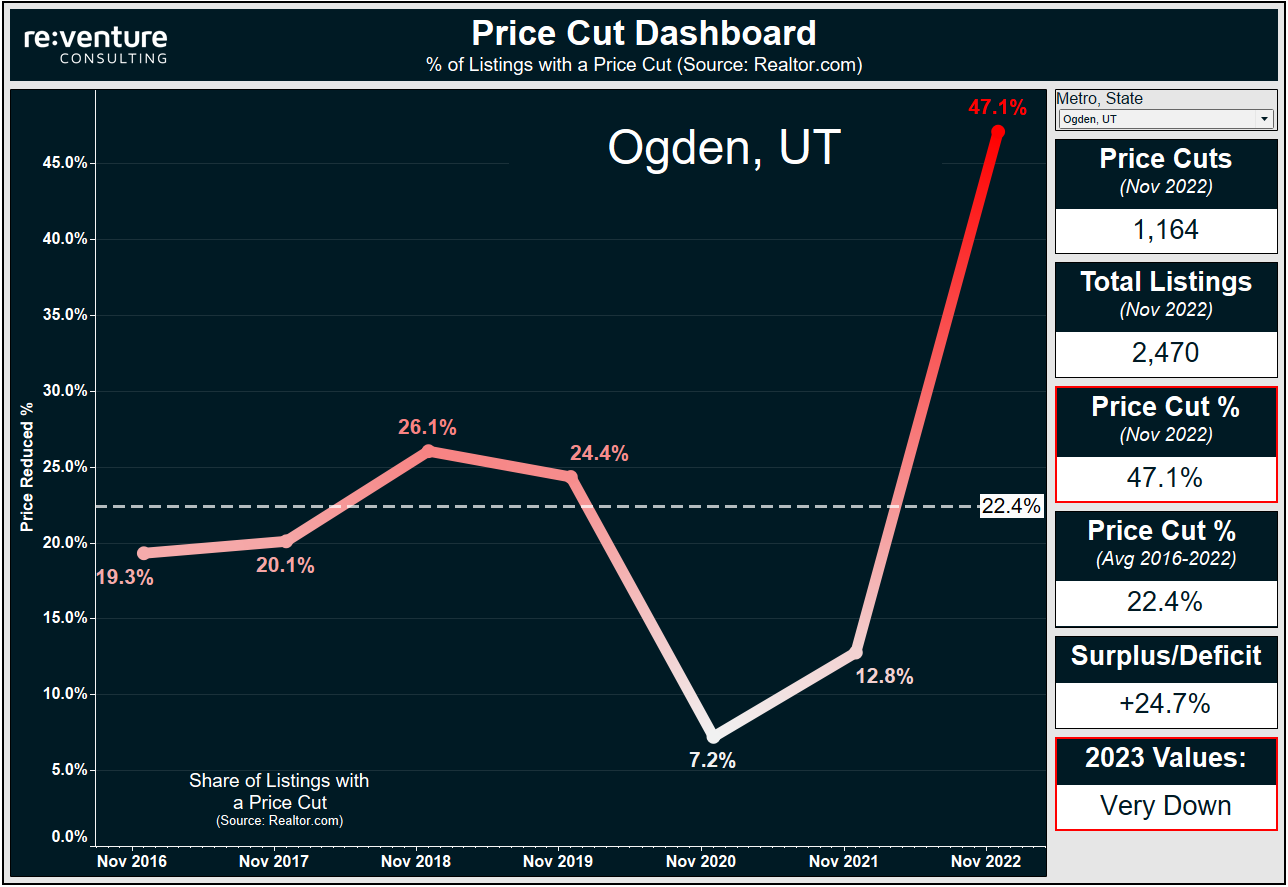 Over 47% of home listing in Ogden, UT currently have a price cut. 