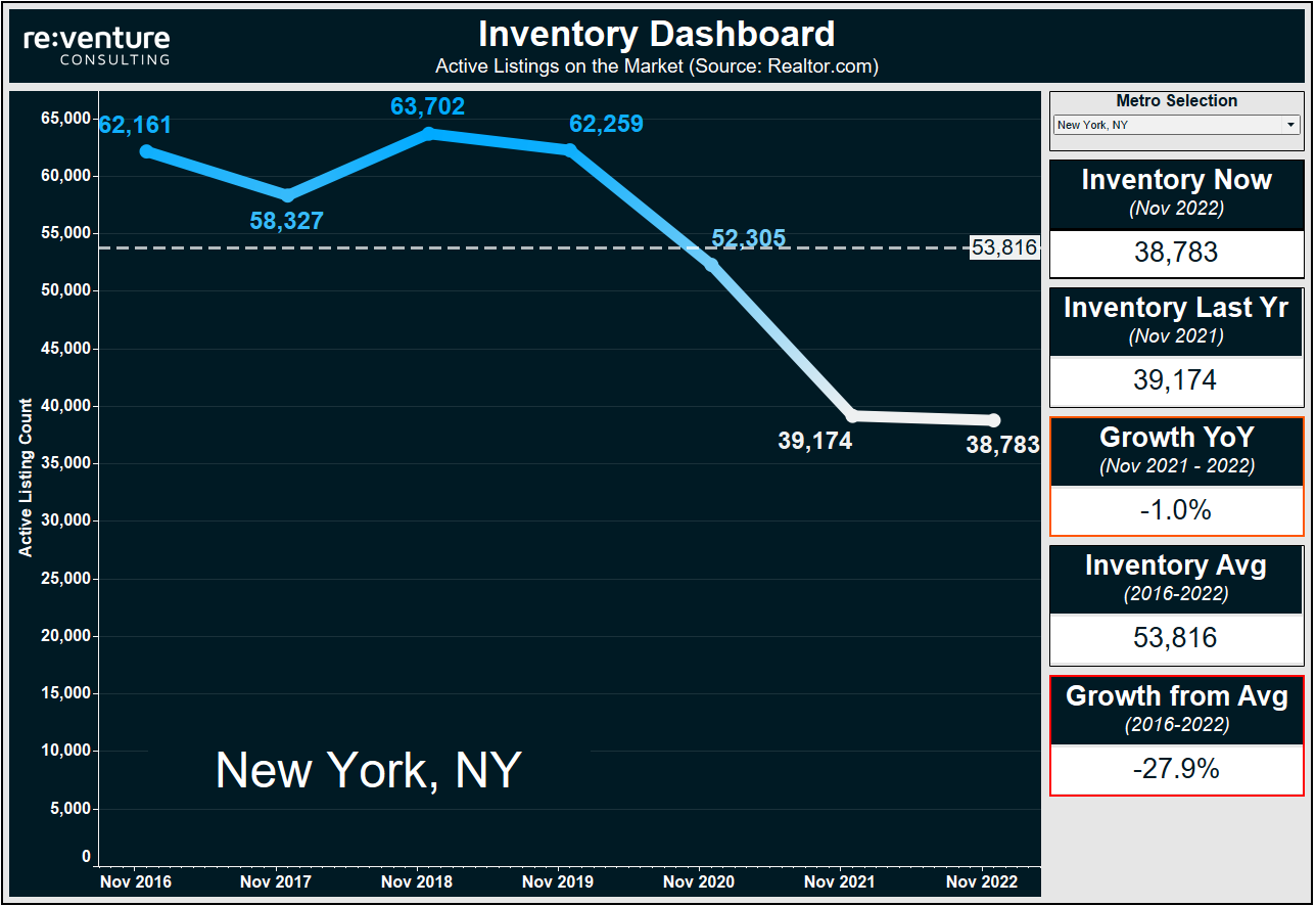 The New York Housing Market is currently holding up due to low levels of inventory.