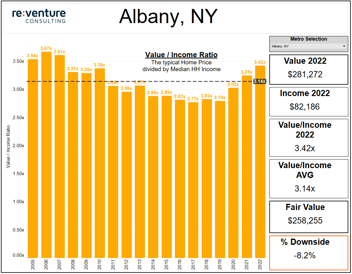 The Albany, NY Housing Market is not as overvalued as others. I predict a -8.2% decline in prices.