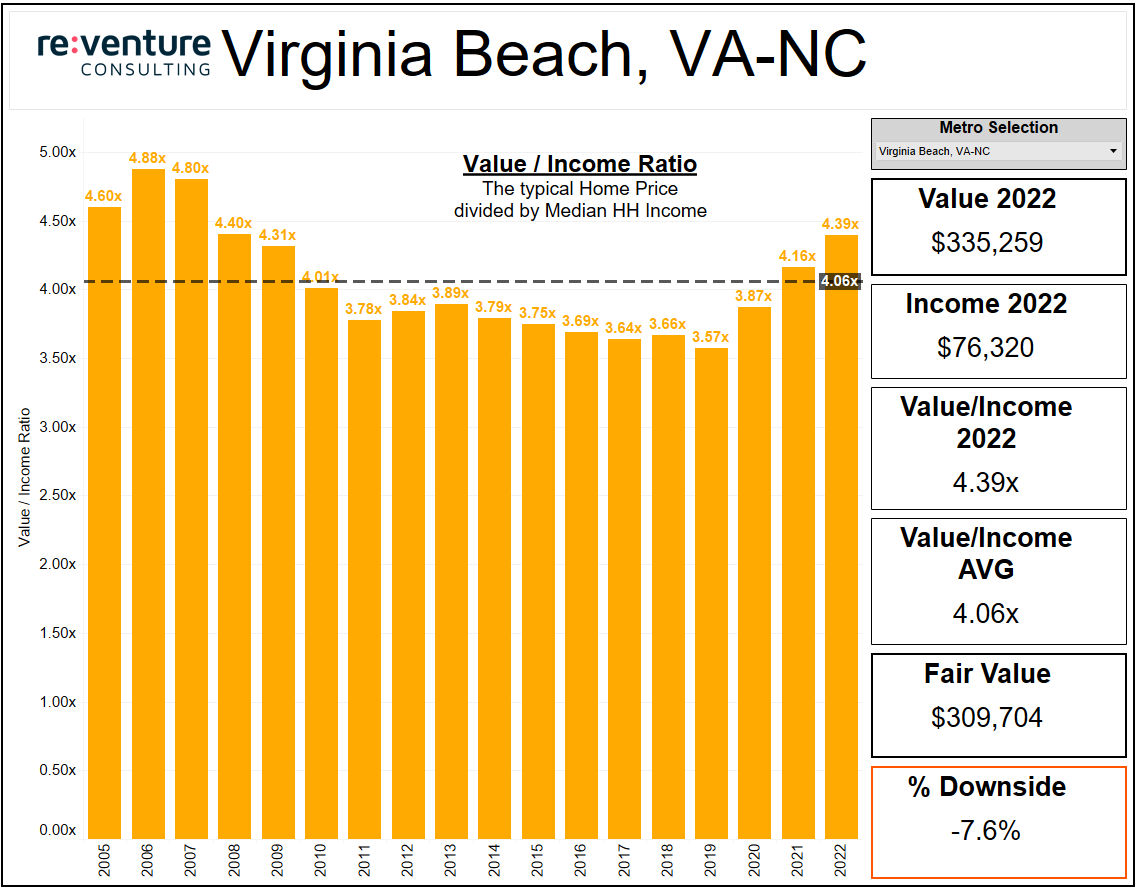 Home Values in Virginia Beach could decline by -7.6% from peak to trough during the crash.