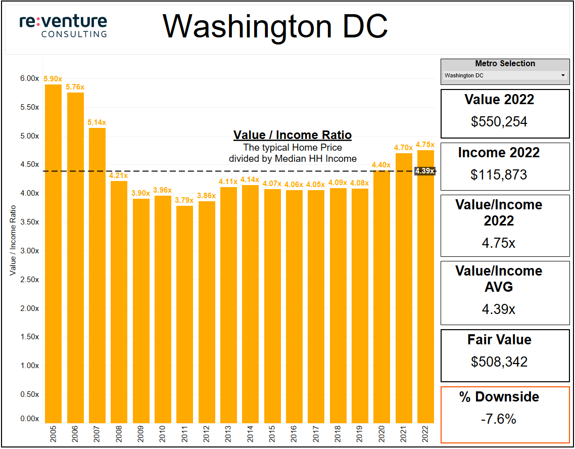 Washington DC's Housing Market was in a bubble in 2005. But isn't in 2023.