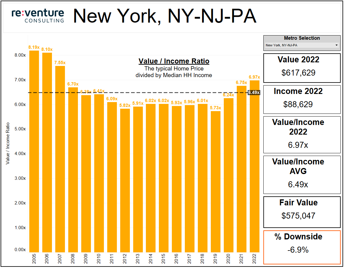 The New York Housing Market could avoid a crash in 2023.