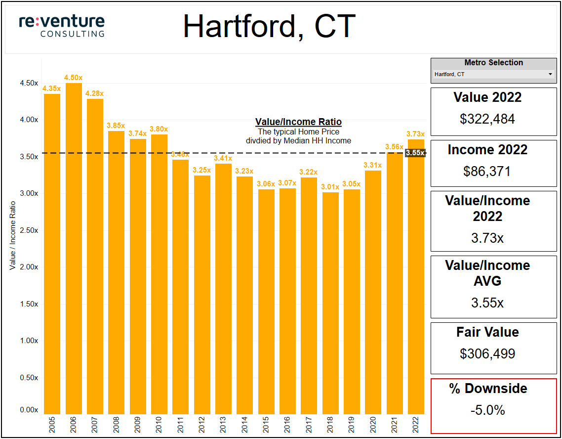 Home Values in Hartford could go down by -5% in 2023 based on the Reventure Home Price Model.