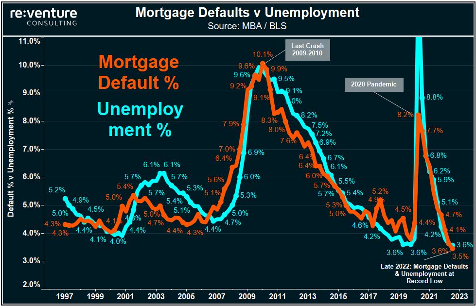 Mortgage Defaults follow increases in the unemployment rate.