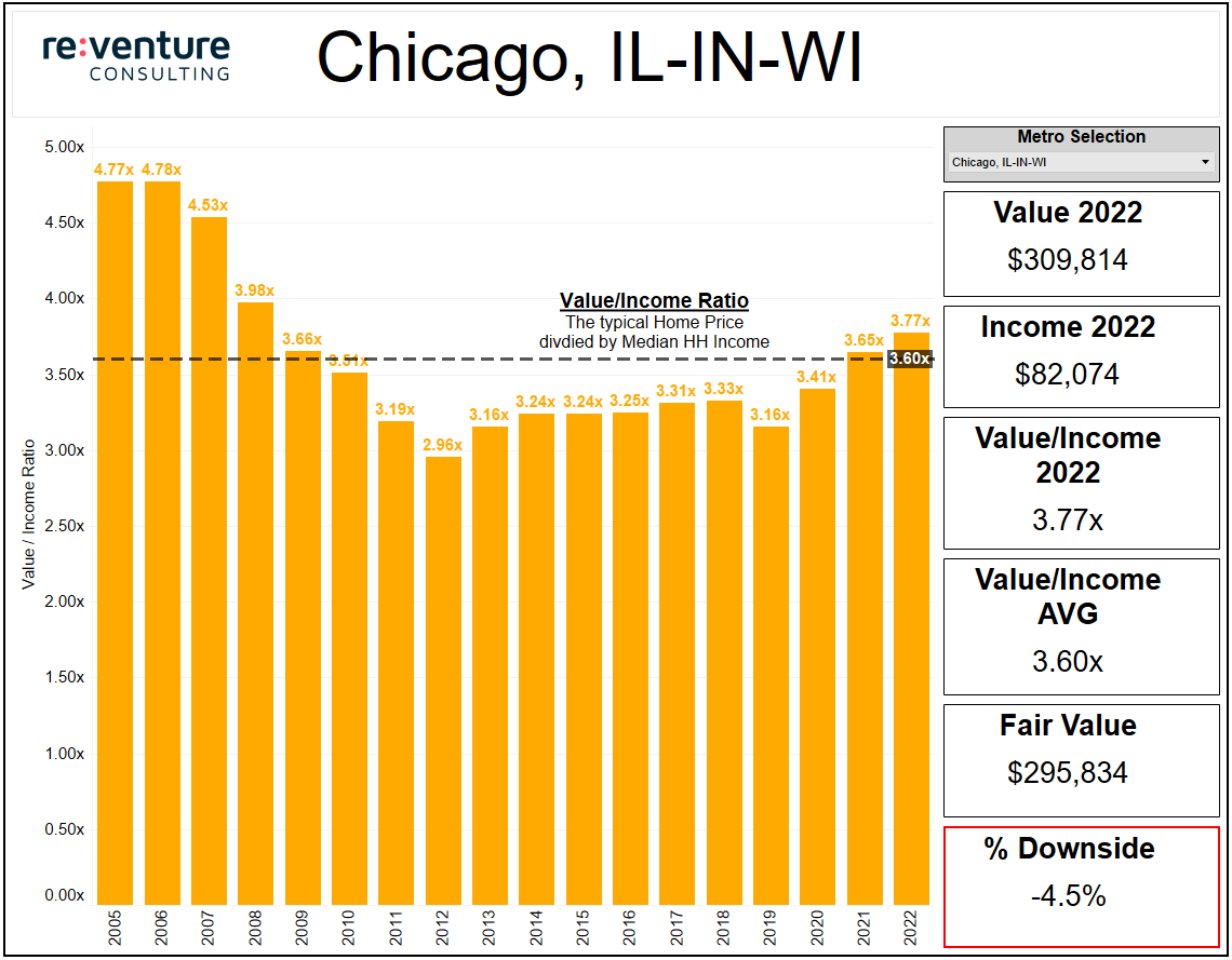 Chicago's Housing Market is actually relatively affordable.