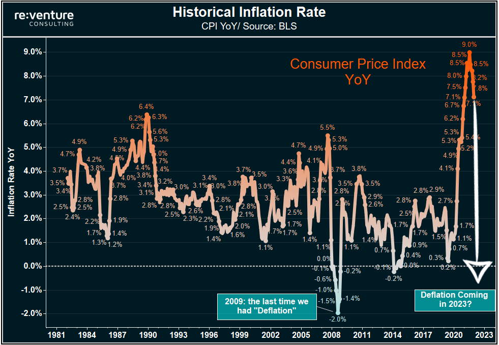 Consumer Prices could drop in 2023 if the Fed continues to hike interest rates.