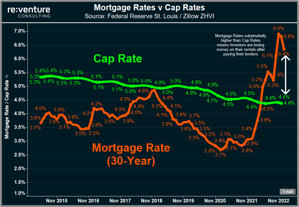 Real Estate is a bad Investment given high Mortgage Rates and low Cap Rates.