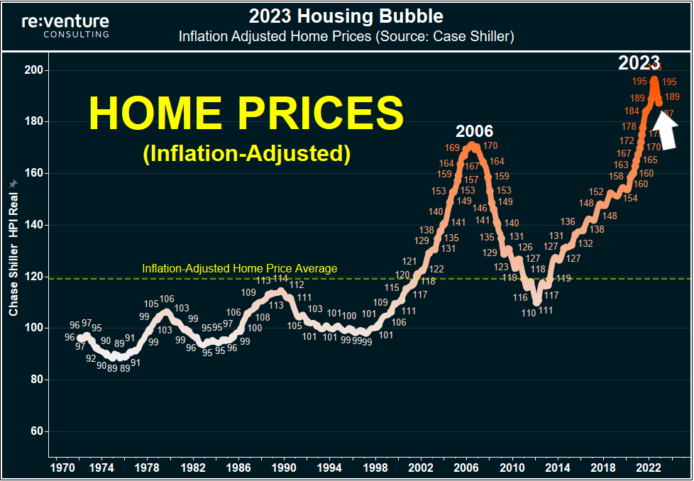 The Case Shiller Home Price Index shows that America is still in a large Housing Bubble.