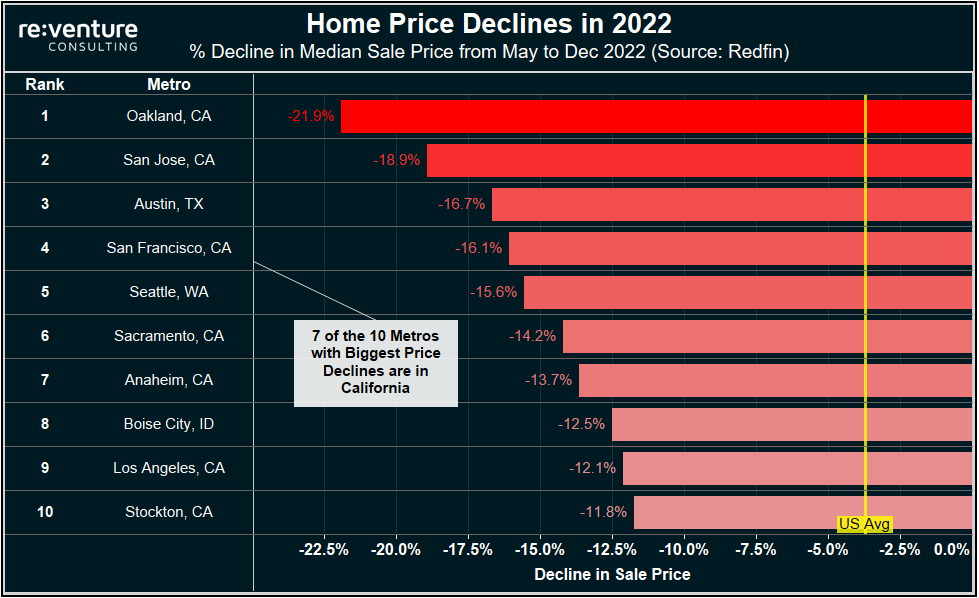 California home prices are collapsing according to data from Redfin.