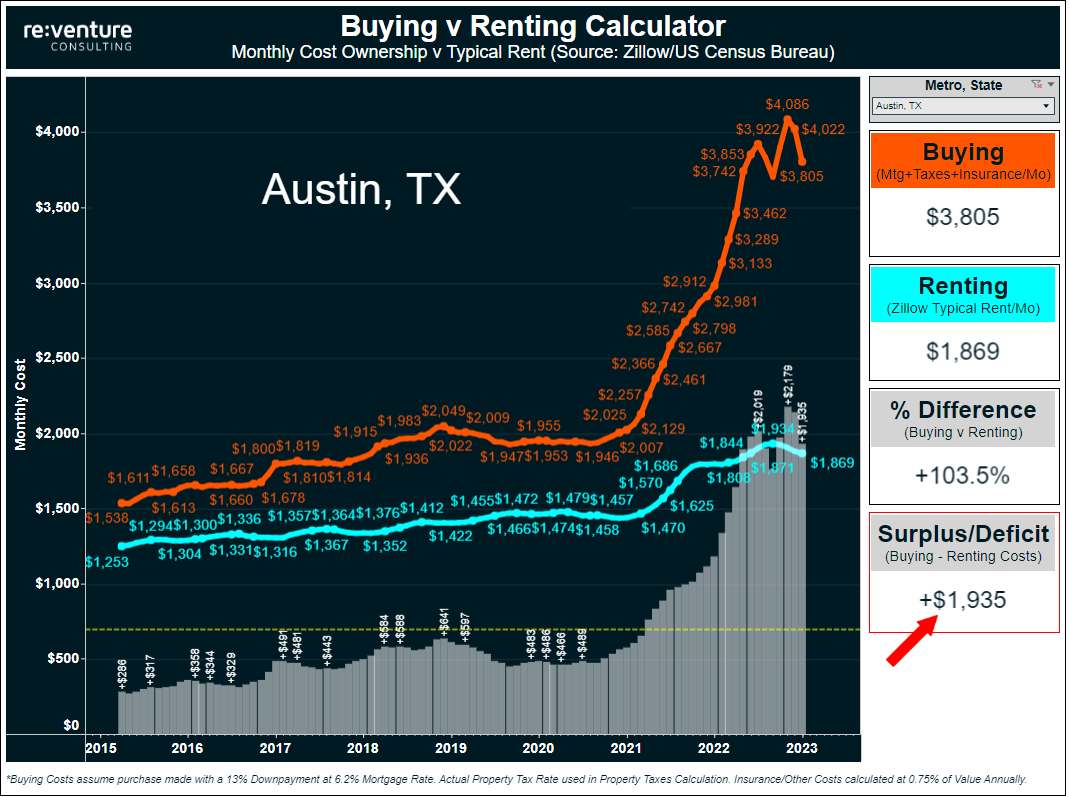 Austin's Housing Market will likely continue to crash in 2023 as Buying is way more expensive than renting.