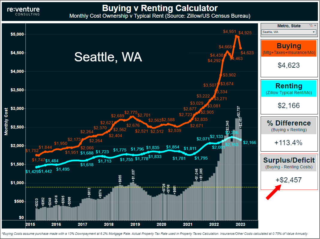 Seattle's Housing Market is ridiculously expensive. It costs $4,623 to Buy v $2,166 to Rent.