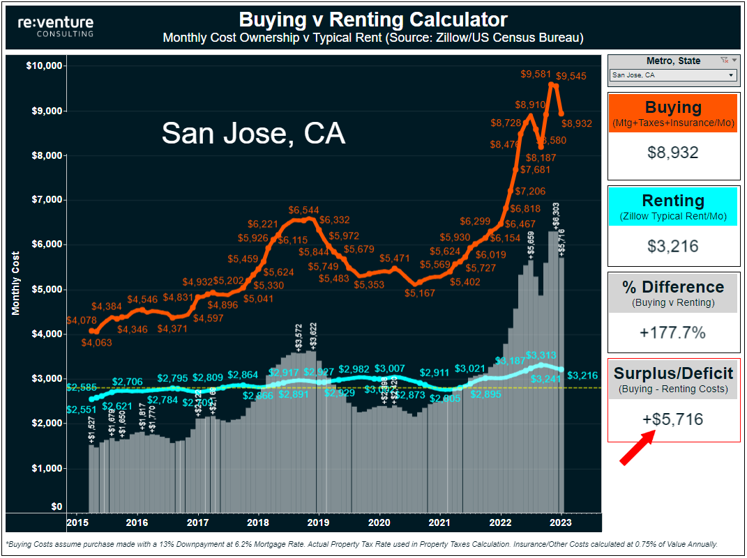 The Bay Area could be the biggest Housing Bubble in America. It costs almost $9,000/mo to buy.