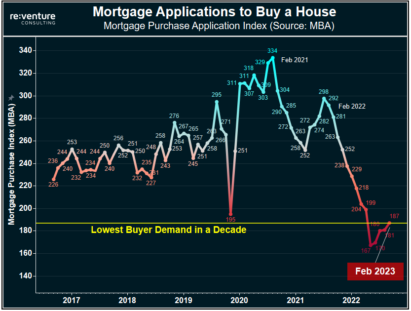 Mortgage Applications to buy a house are still near decade low levels.