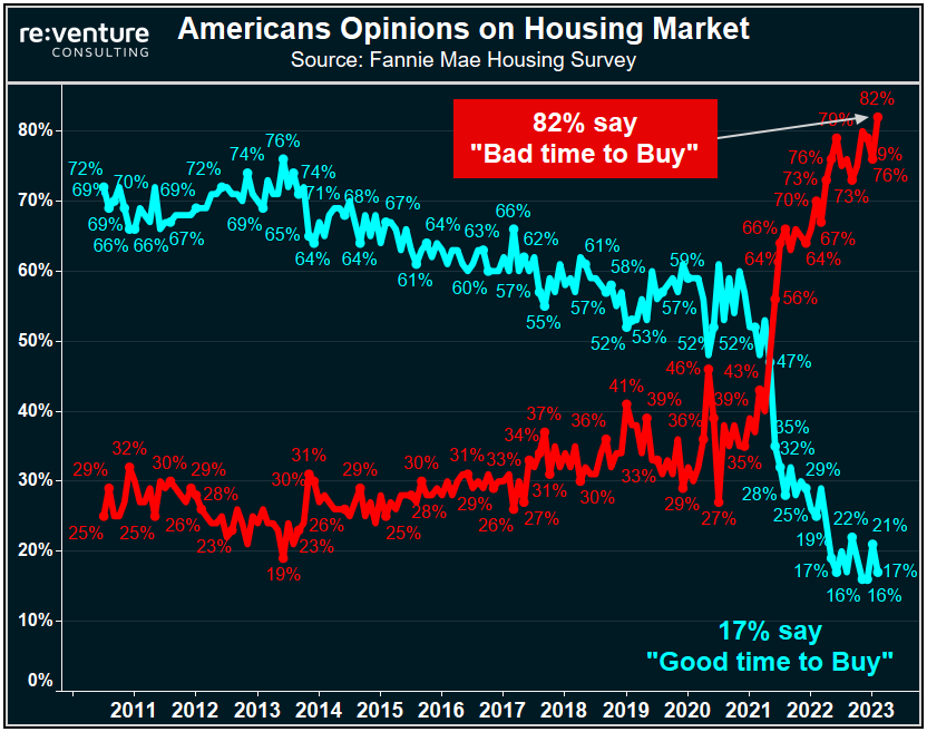 82% of Americans think it's a "Bad Time to Buy a House". The worst rate on record.