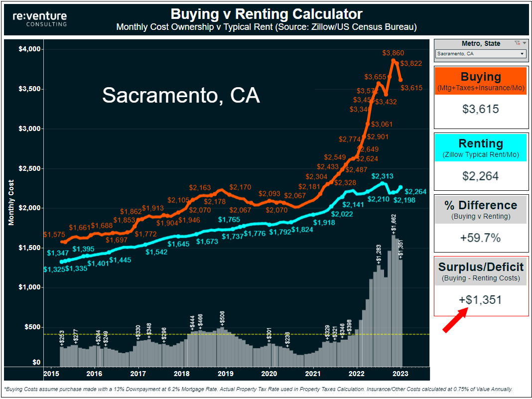 Bay Area transplants made the Sacramento Housing Bubble worse. Now locals can't afford homes.