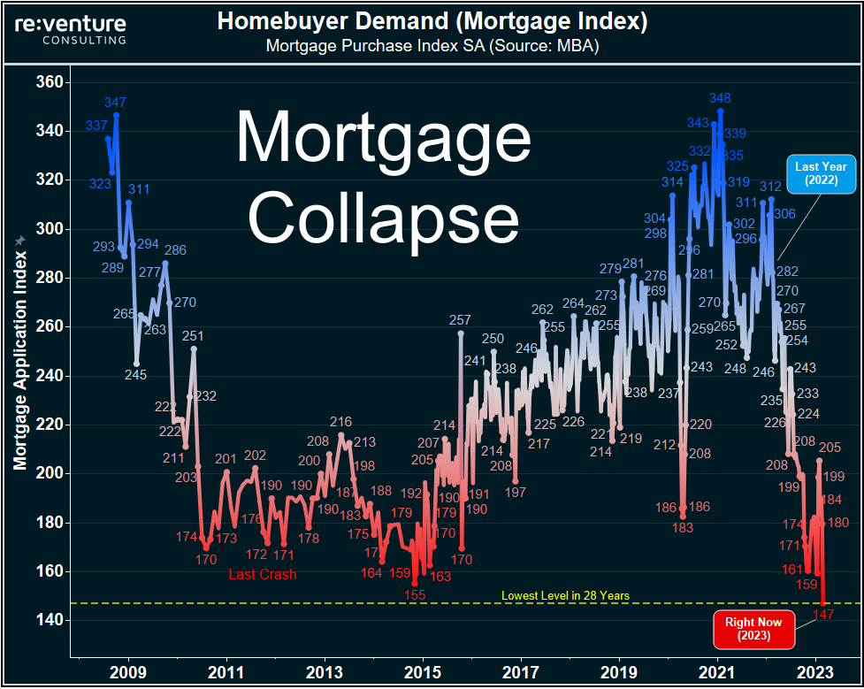 There is a Mortgage Collapse occurring in America right now.