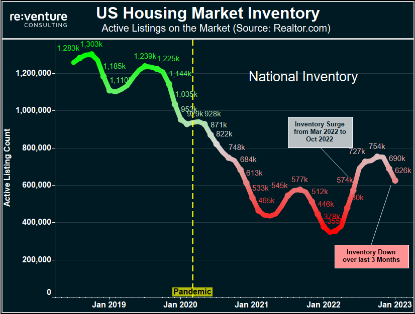 Inventory on the US Housing Market could surge in coming months based.