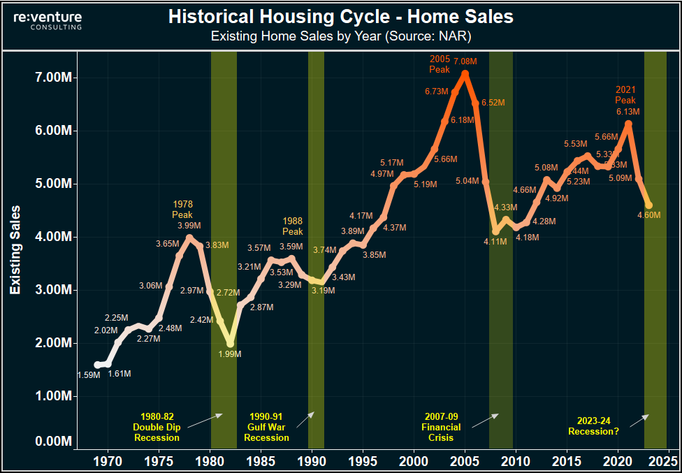 The US Housing Market leads the economy. And right now the Housing Market is pointing to Recession.