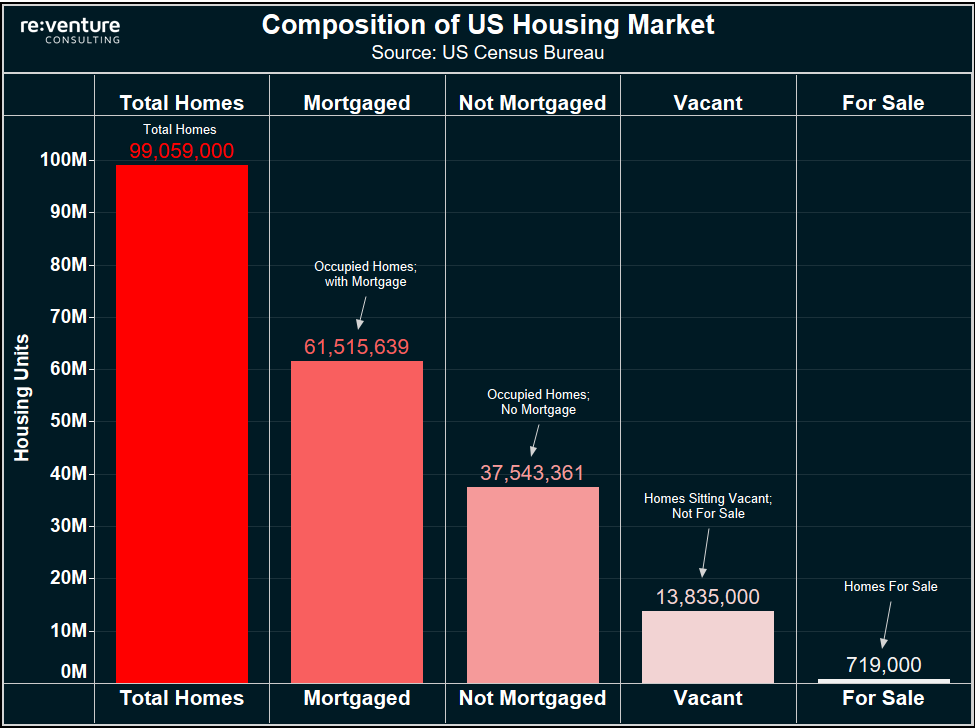 Homes For Sale on the US Housing Market could explode in 2023 if owners of vacant homes start selling.