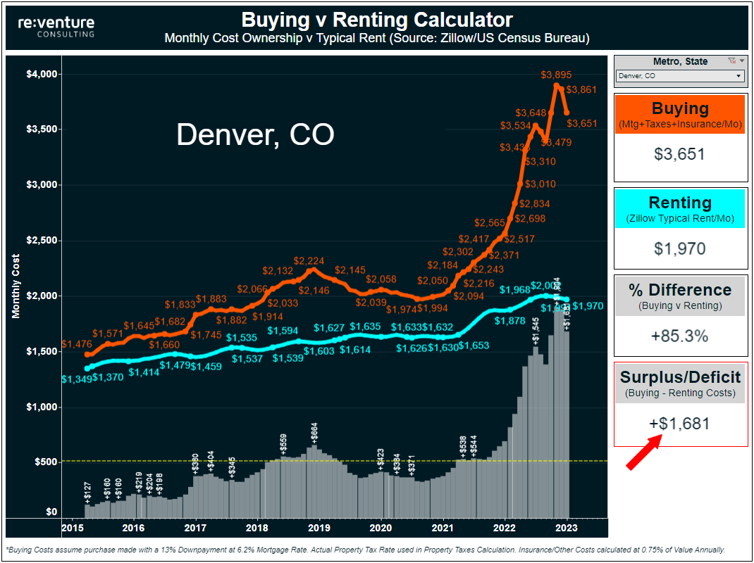 Denver's Housing Crash will continue until the cost to buy comes closer to the cost to rent.