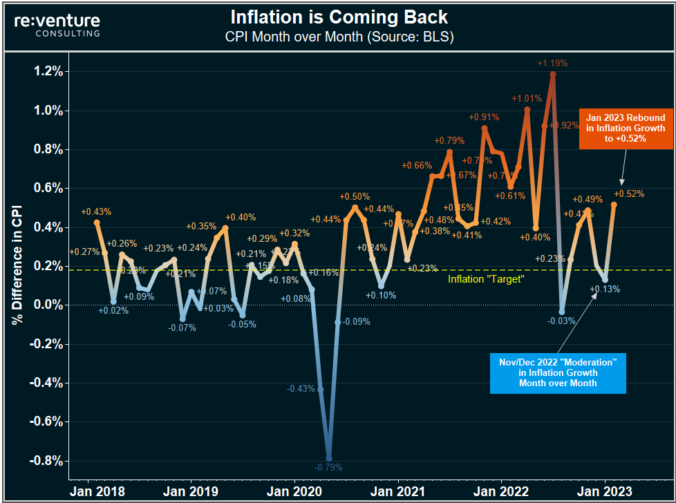 Inflation is creeping back into the US Economy according to increases in CPI.