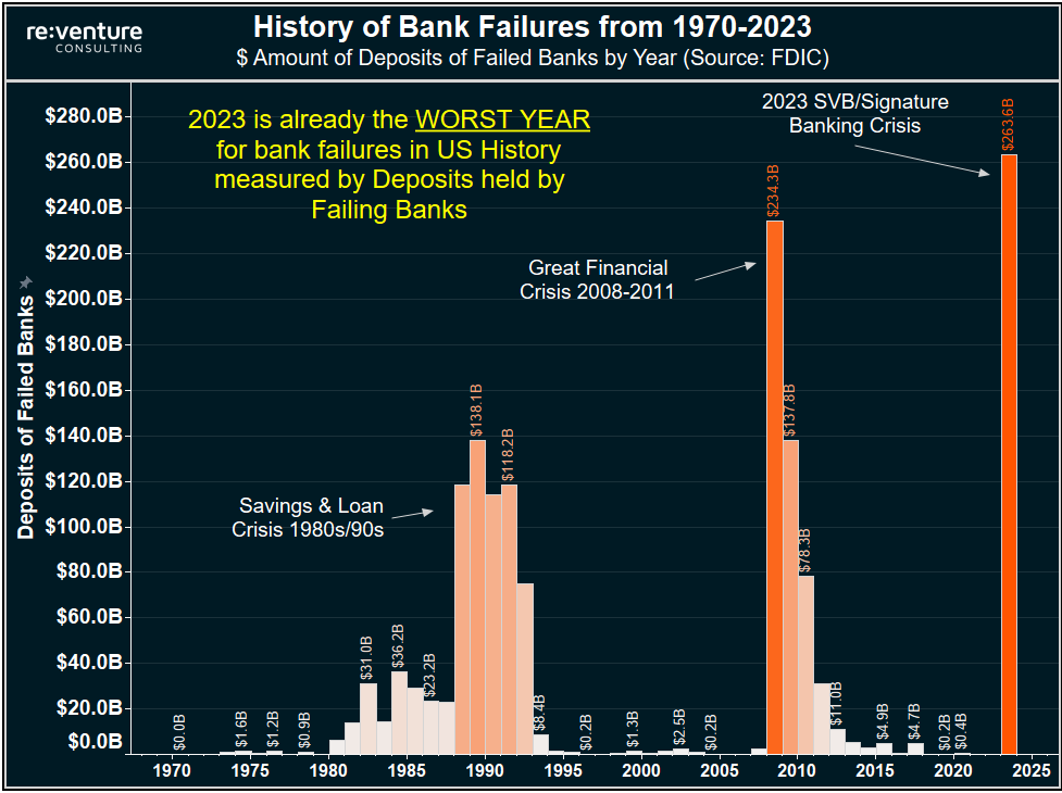 Signature Bank and Silicon Valley Bank held over $260 Billion in Deposits.