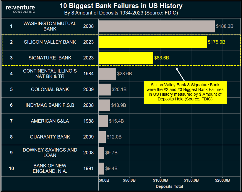 Silicon Valley Bank and Signature Bank were the 2nd and 3rd largest bank failures ever.