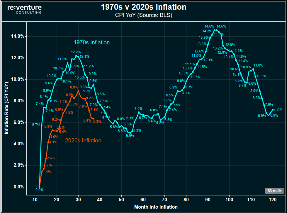 Could we be in for a repeat of the 1970s Inflation?