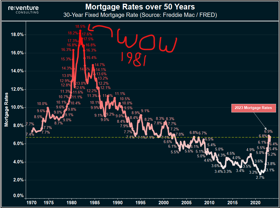 Today's Mortgage Rates of 6.8% are low compared to the ratesin the 1970s/80s.