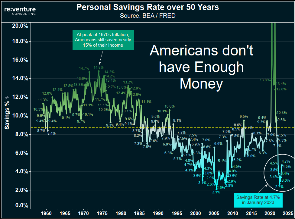 The 2020s inflation will likely fizzle as Americans run out of money.