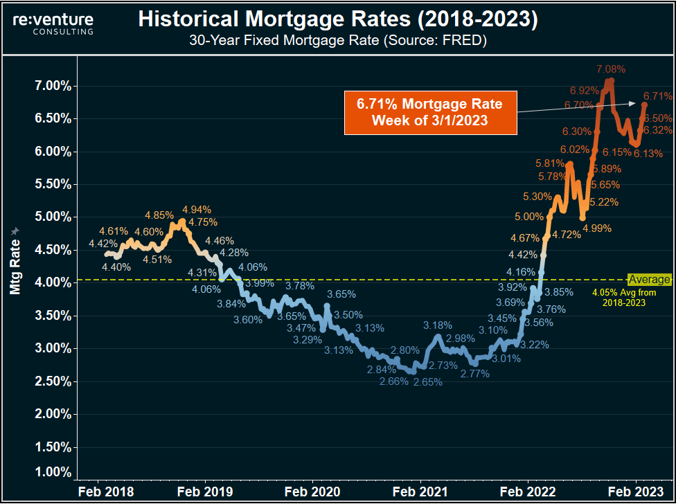 Mortgage Rates are on the rise again. Straining affordability for homebuyers.