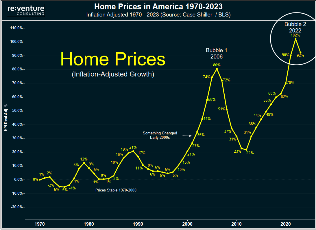 Home Prices in America could crash by a lot more in future years.